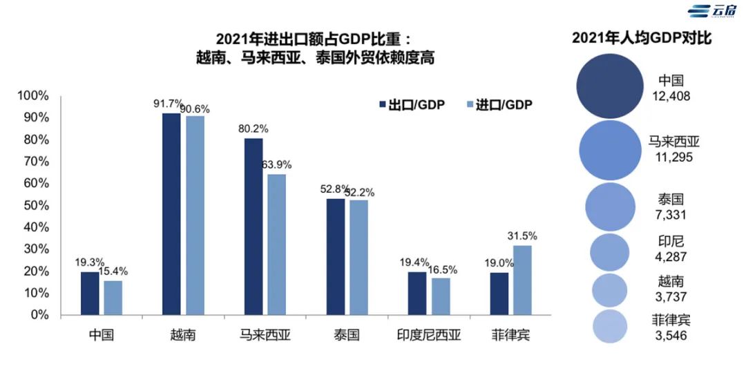 订单到底转移了多少？东南亚产业链转移的危与机 | 云帆·出海（二）